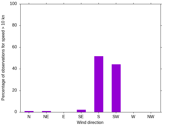 Monthly wind direction chart