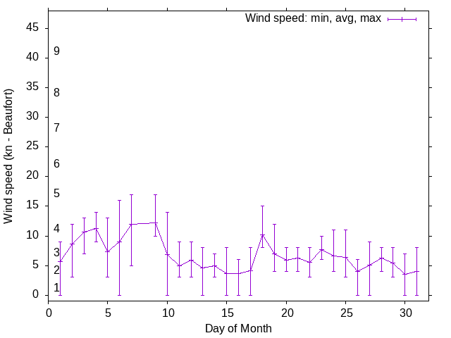 Monthly wind variation chart