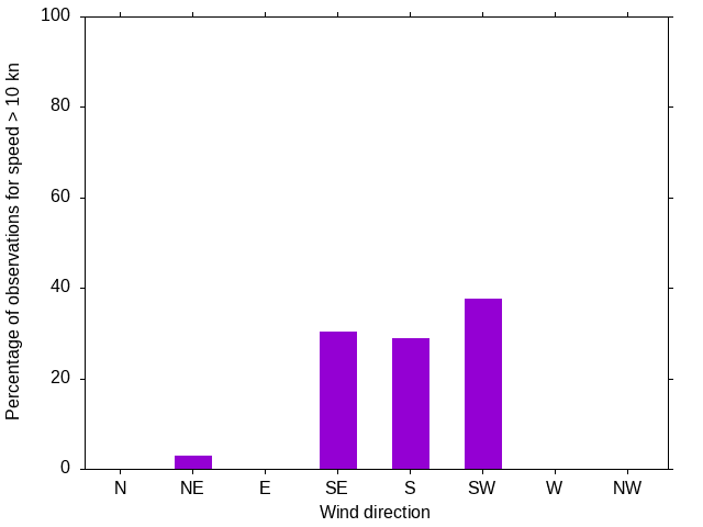 Monthly wind direction chart