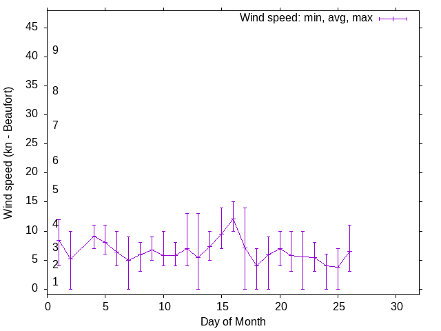 Monthly wind variation chart