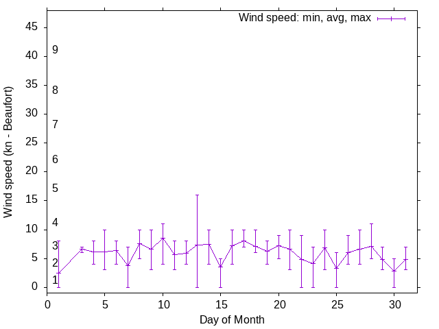 Monthly wind variation chart