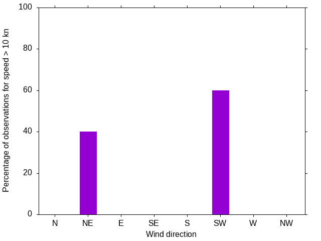 Monthly wind direction chart