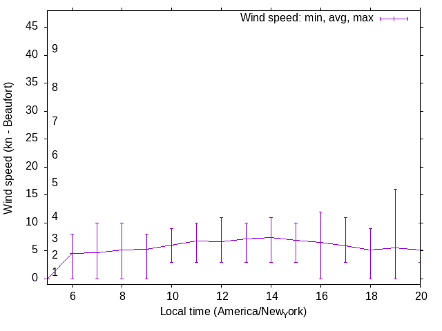 Daily wind variation chart