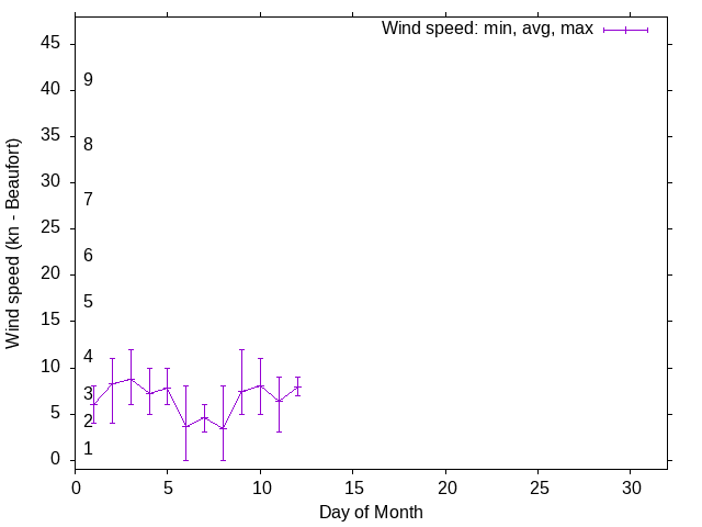 Monthly wind variation chart