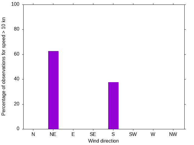 Monthly wind direction chart