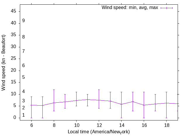 Daily wind variation chart