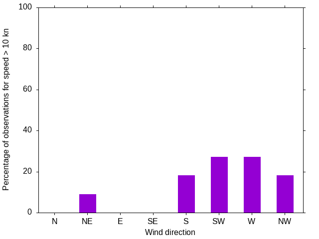 Monthly wind direction chart