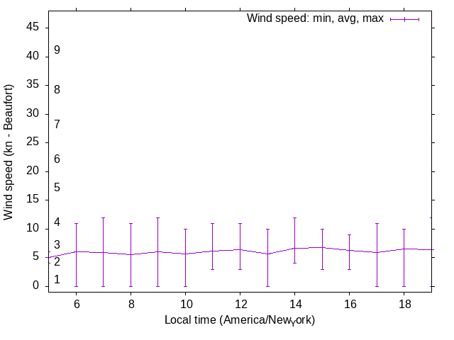 Daily wind variation chart