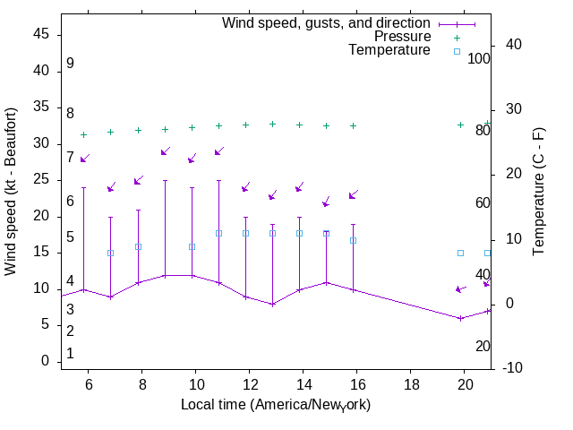 Weather graph