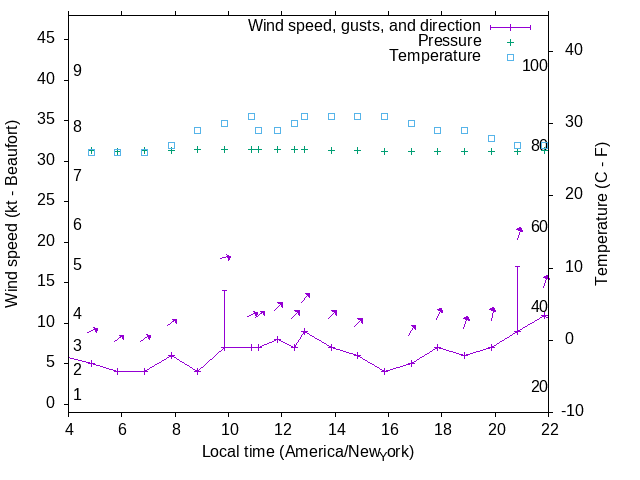 Weather graph