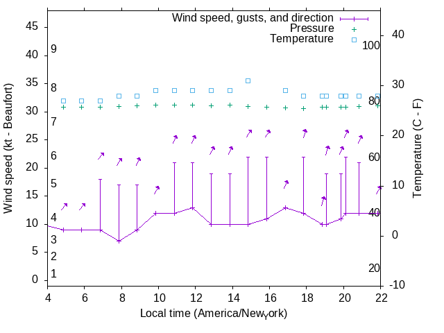 Weather graph