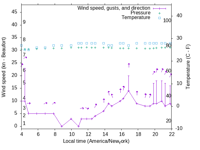 Weather graph