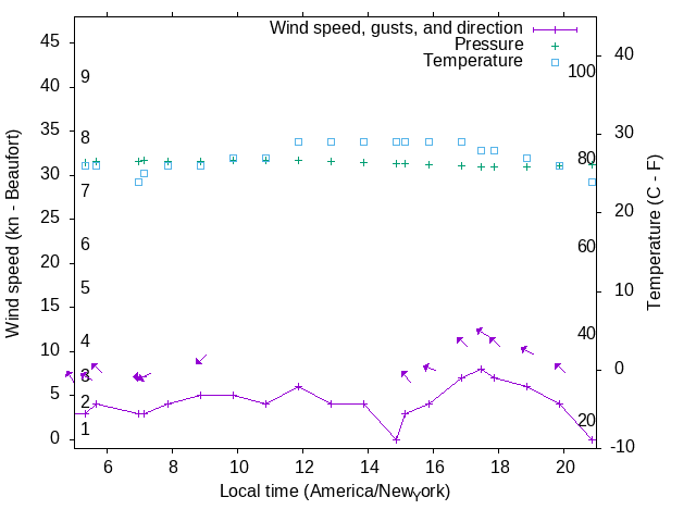 Weather graph