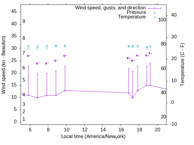 Weather graph