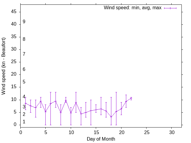 Monthly wind variation chart