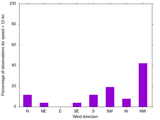 Monthly wind direction chart