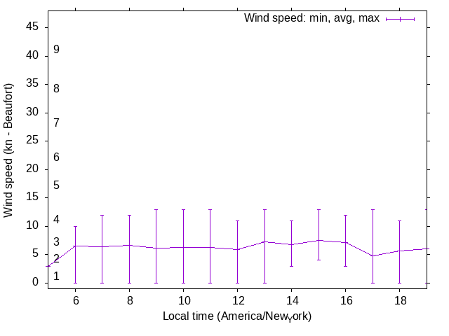 Daily wind variation chart