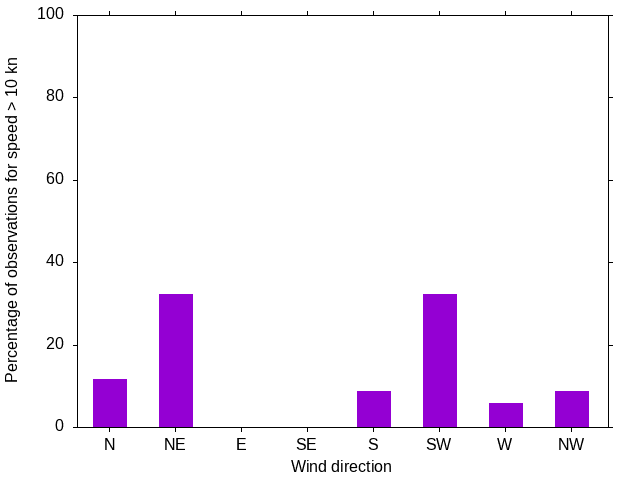 Monthly wind direction chart