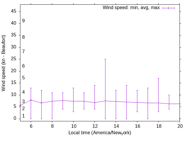 Daily wind variation chart