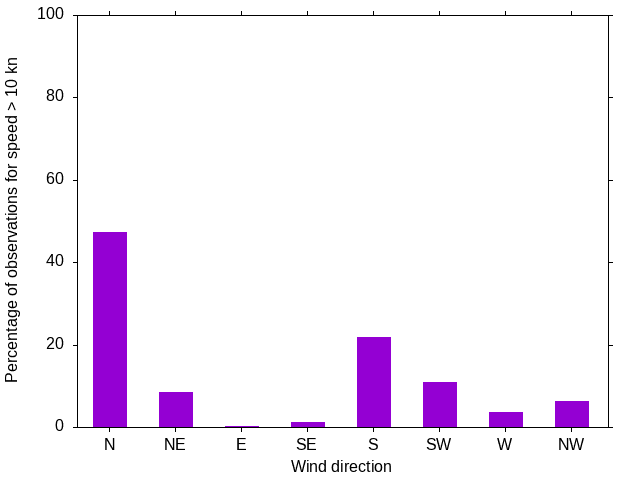 Monthly wind direction chart