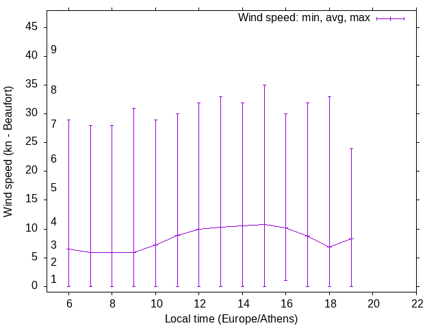 Daily wind variation chart