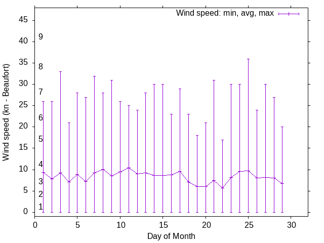 Monthly wind variation chart