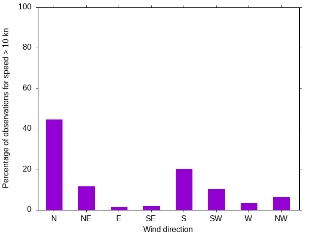 Monthly wind direction chart