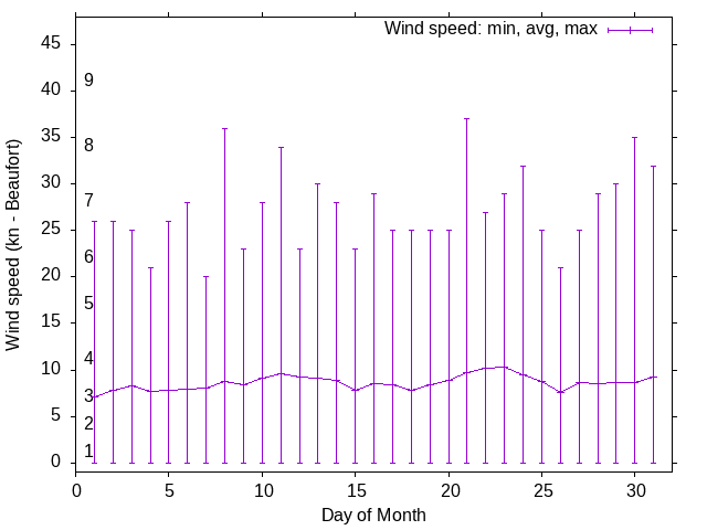 Monthly wind variation chart