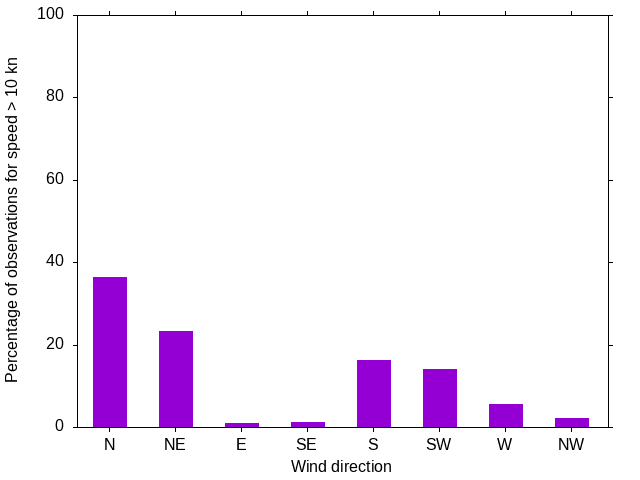 Monthly wind direction chart