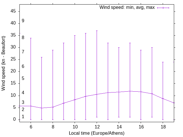 Daily wind variation chart