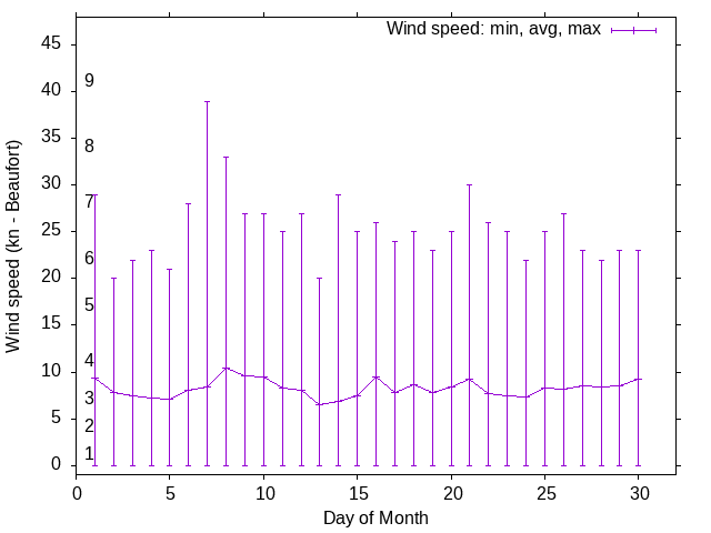 Monthly wind variation chart