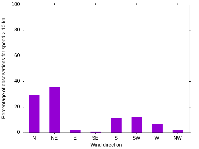 Monthly wind direction chart