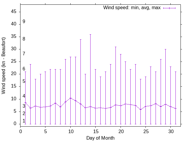 Monthly wind variation chart