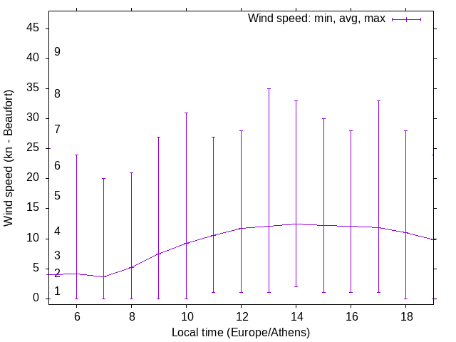 Daily wind variation chart