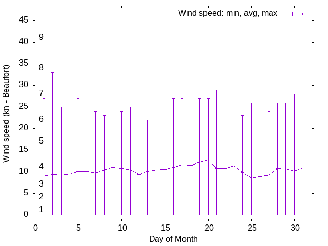 Monthly wind variation chart