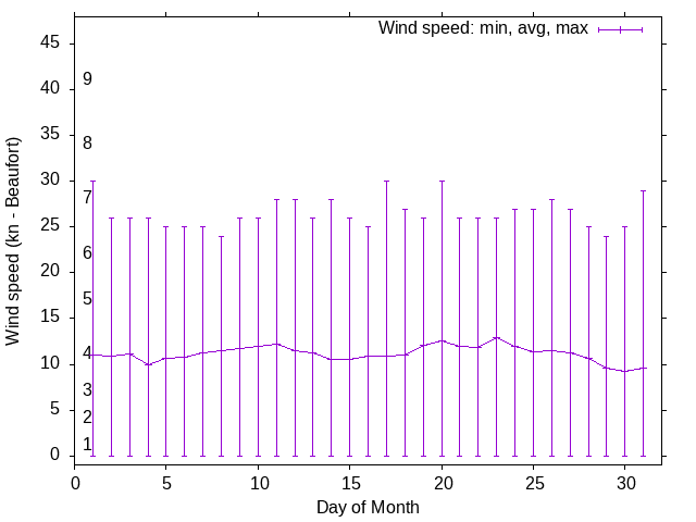 Monthly wind variation chart