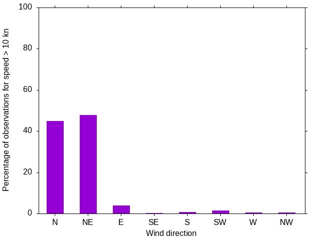 Monthly wind direction chart