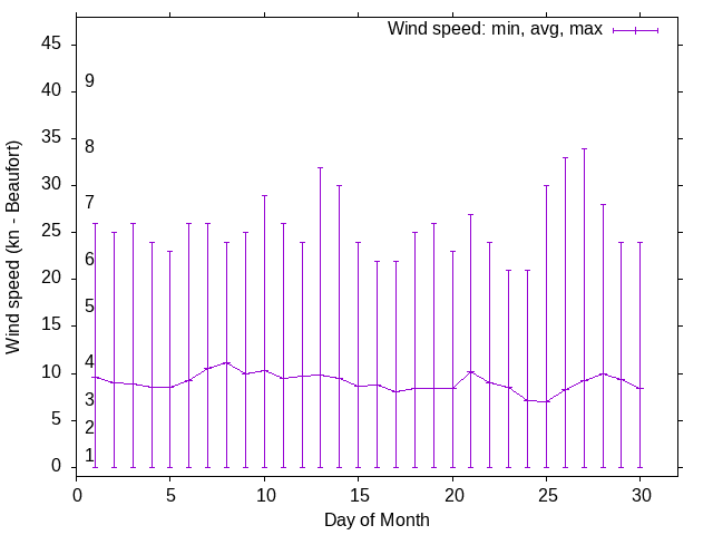 Monthly wind variation chart