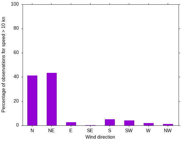 Monthly wind direction chart