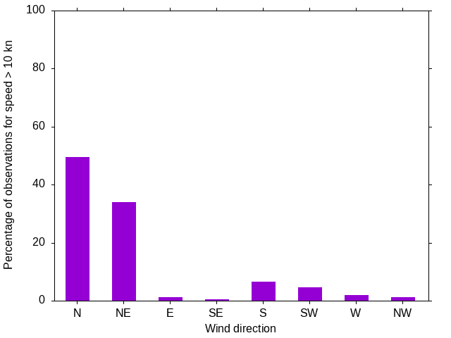 Monthly wind direction chart