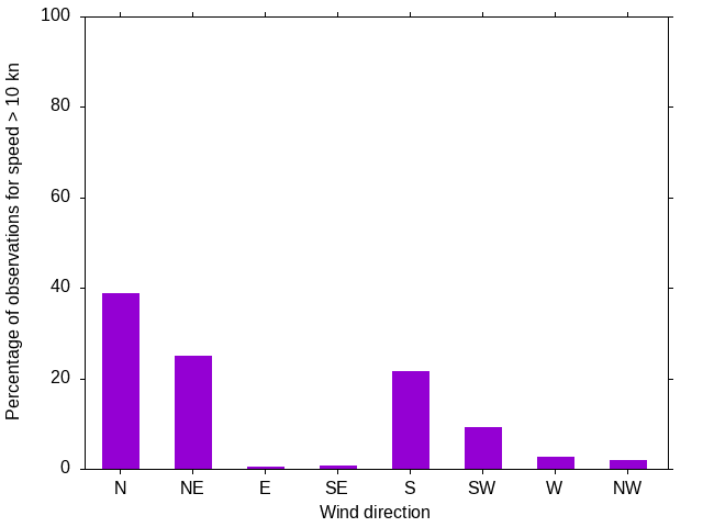 Monthly wind direction chart