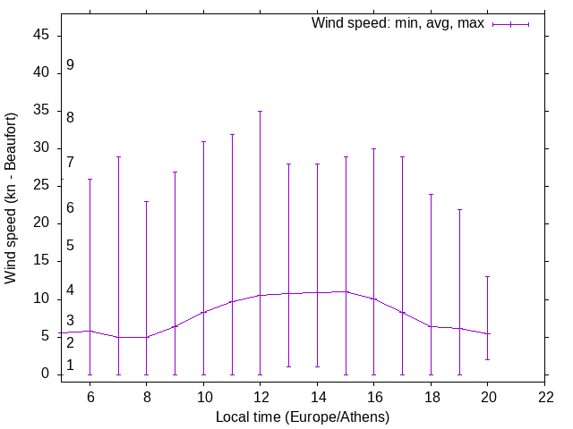 Daily wind variation chart