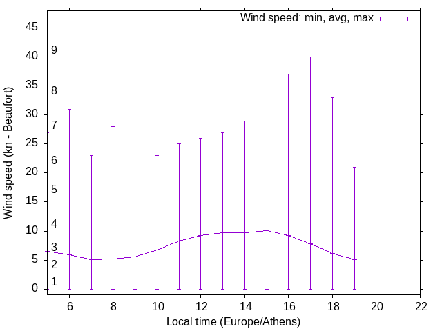 Daily wind variation chart