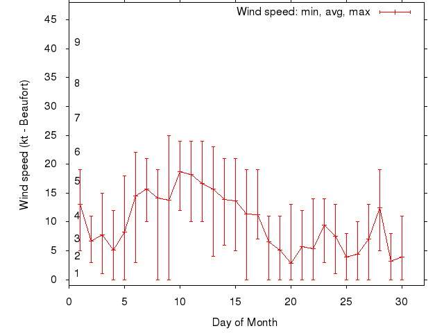 Monthly wind variation chart