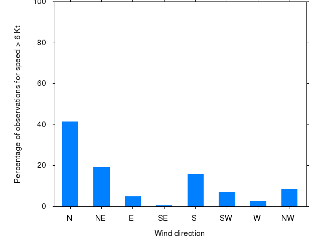 Monthly wind direction chart