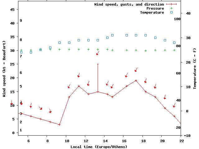 Weather graph