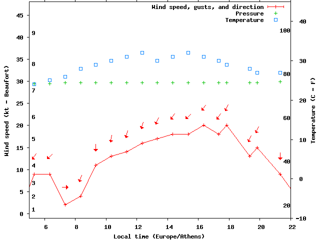 Weather graph