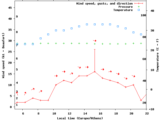 Weather graph