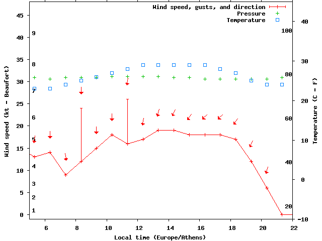 Weather graph