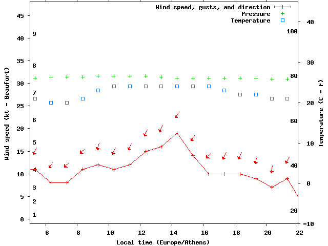 Weather graph